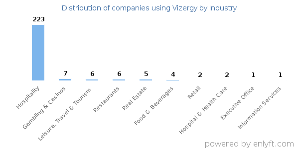 Companies using Vizergy - Distribution by industry