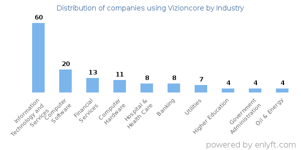 Companies using Vizioncore - Distribution by industry