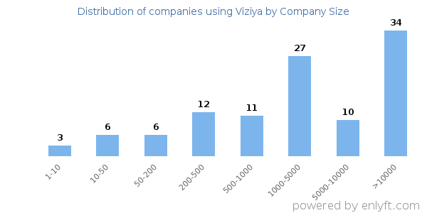 Companies using Viziya, by size (number of employees)