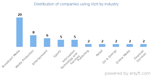 Companies using Vizrt - Distribution by industry