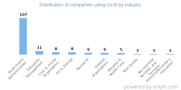 Companies using Vizzit - Distribution by industry