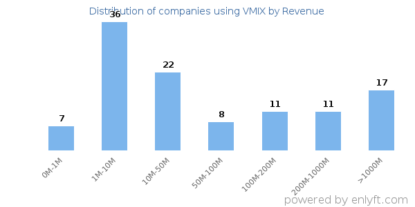 VMIX clients - distribution by company revenue