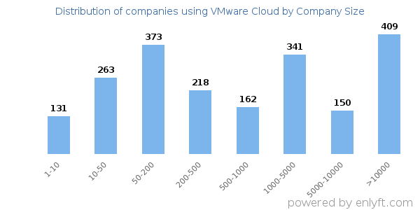 Companies using VMware Cloud, by size (number of employees)