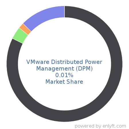 VMware Distributed Power Management (DPM) market share in Cloud Management is about 0.01%