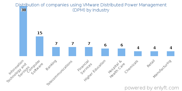 Companies using VMware Distributed Power Management (DPM) - Distribution by industry