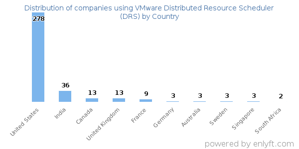 VMware Distributed Resource Scheduler (DRS) customers by country