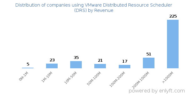 VMware Distributed Resource Scheduler (DRS) clients - distribution by company revenue