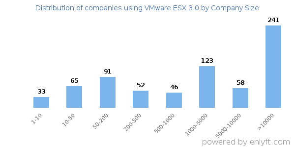 Companies using VMware ESX 3.0, by size (number of employees)