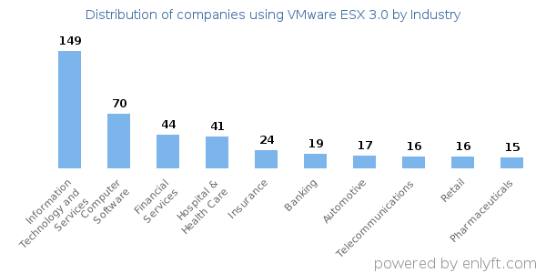 Companies using VMware ESX 3.0 - Distribution by industry