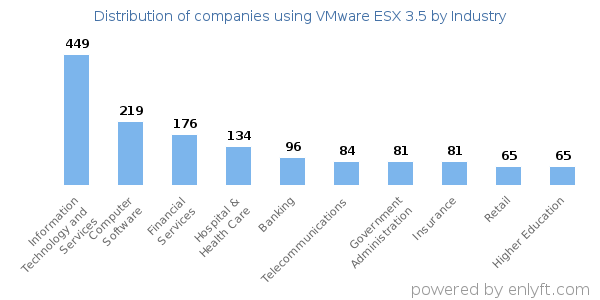Companies using VMware ESX 3.5 - Distribution by industry