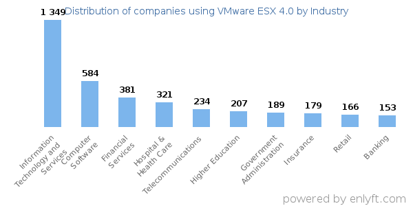 Companies using VMware ESX 4.0 - Distribution by industry