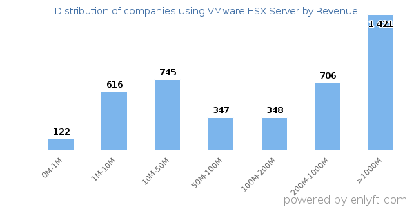 VMware ESX Server clients - distribution by company revenue