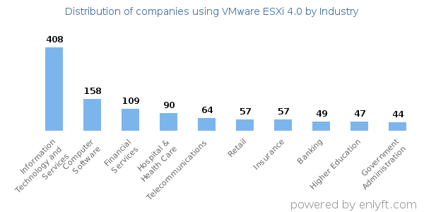 Companies using VMware ESXi 4.0 - Distribution by industry
