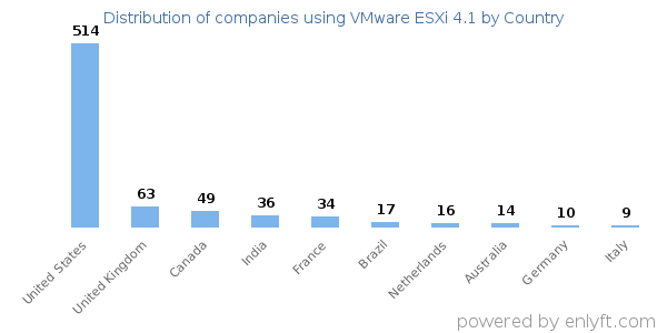 VMware ESXi 4.1 customers by country