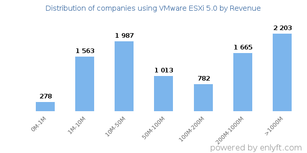 VMware ESXi 5.0 clients - distribution by company revenue