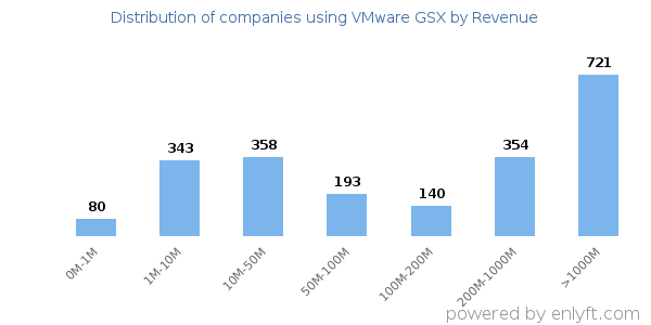 VMware GSX clients - distribution by company revenue