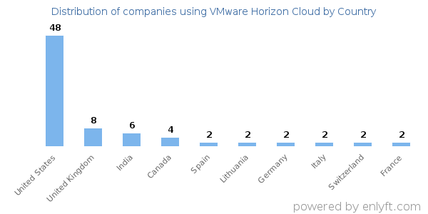 VMware Horizon Cloud customers by country