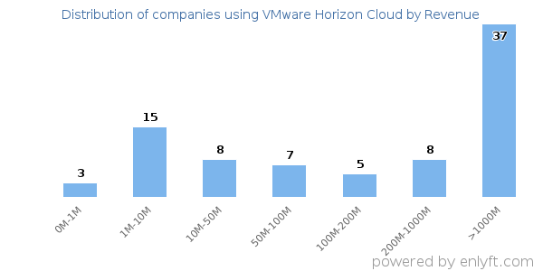 VMware Horizon Cloud clients - distribution by company revenue