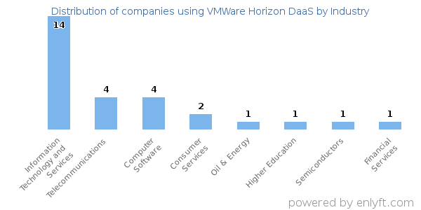 Companies using VMWare Horizon DaaS - Distribution by industry
