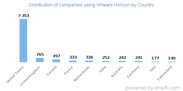 VMware Horizon customers by country