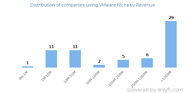 VMware Nicira clients - distribution by company revenue