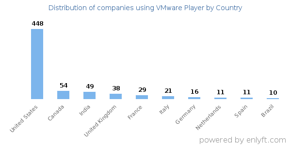 VMware Player customers by country