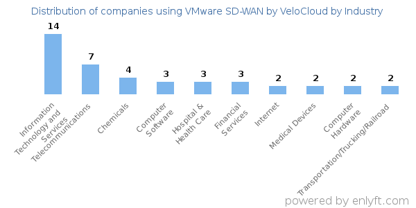 Companies using VMware SD-WAN by VeloCloud - Distribution by industry