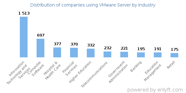 Companies using VMware Server - Distribution by industry