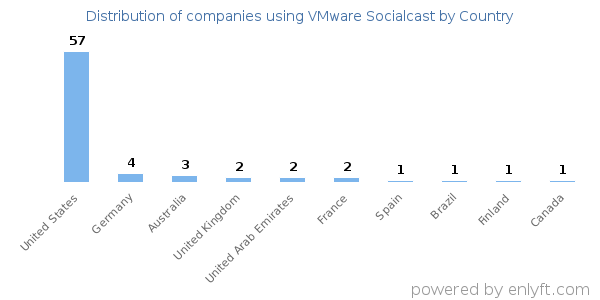VMware Socialcast customers by country