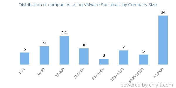 Companies using VMware Socialcast, by size (number of employees)