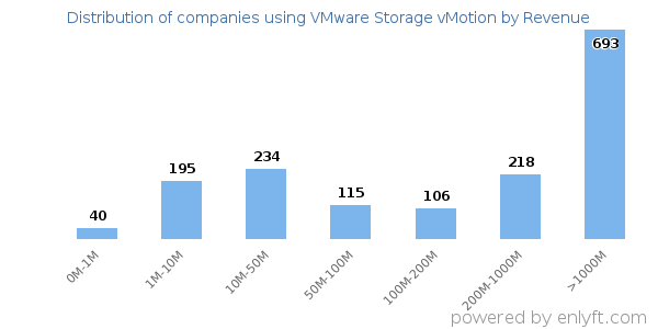 VMware Storage vMotion clients - distribution by company revenue