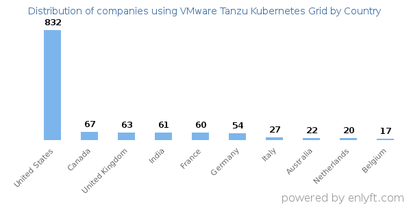 VMware Tanzu Kubernetes Grid customers by country