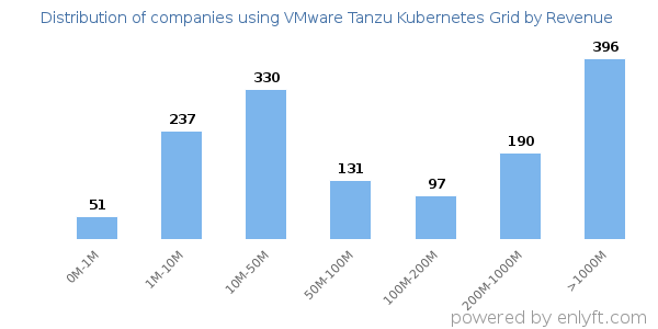 VMware Tanzu Kubernetes Grid clients - distribution by company revenue
