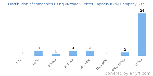 Companies using VMware vCenter Capacity IQ, by size (number of employees)