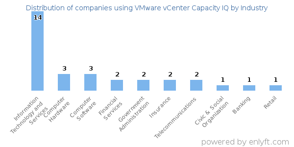 Companies using VMware vCenter Capacity IQ - Distribution by industry