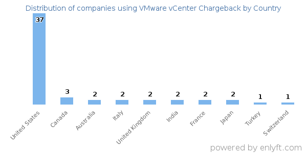 VMware vCenter Chargeback customers by country