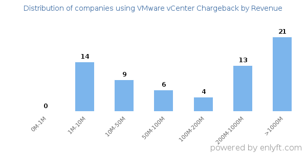 VMware vCenter Chargeback clients - distribution by company revenue