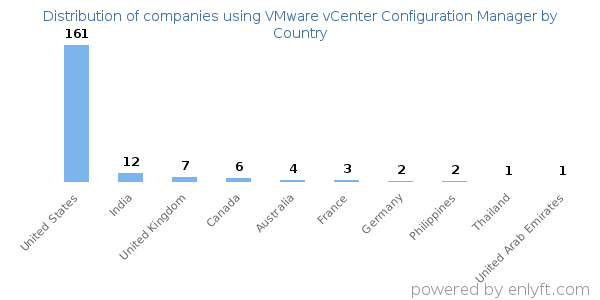VMware vCenter Configuration Manager customers by country