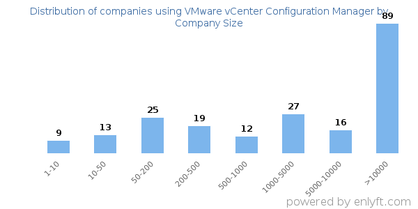 Companies using VMware vCenter Configuration Manager, by size (number of employees)