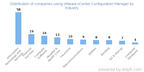 Companies using VMware vCenter Configuration Manager - Distribution by industry