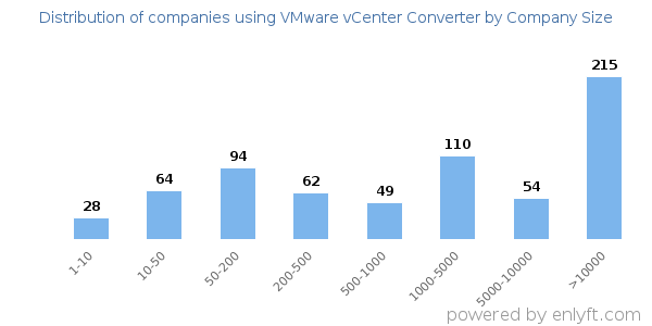 Companies using VMware vCenter Converter, by size (number of employees)