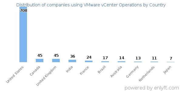 VMware vCenter Operations customers by country
