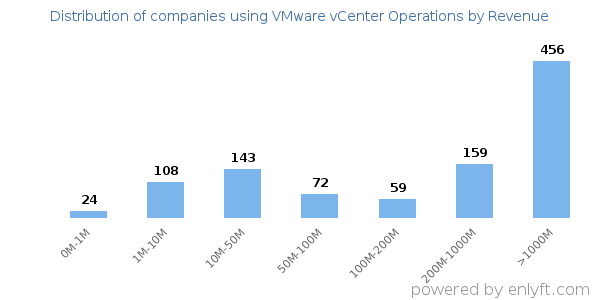 VMware vCenter Operations clients - distribution by company revenue