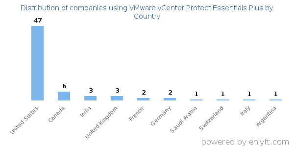 VMware vCenter Protect Essentials Plus customers by country