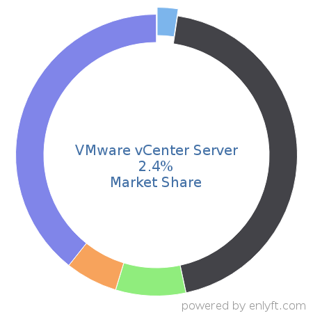 VMware vCenter Server market share in Virtualization Management Software is about 2.39%