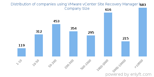 Companies using VMware vCenter Site Recovery Manager, by size (number of employees)
