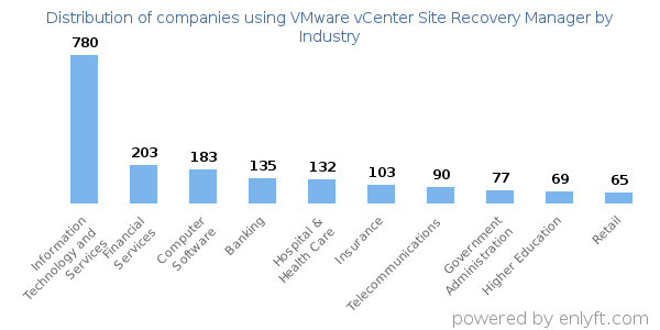 Companies using VMware vCenter Site Recovery Manager - Distribution by industry