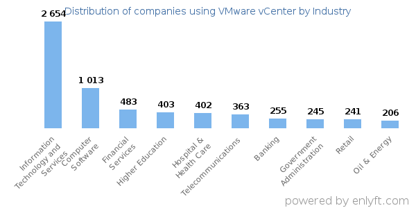 Companies using VMware vCenter - Distribution by industry