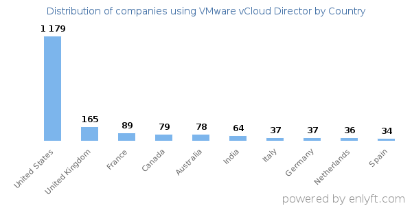 VMware vCloud Director customers by country
