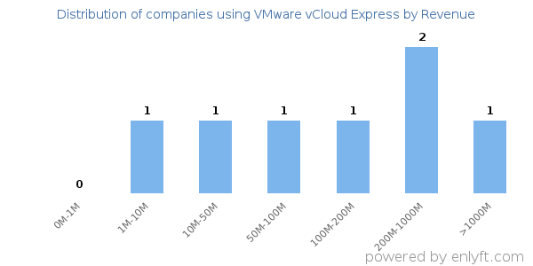 VMware vCloud Express clients - distribution by company revenue
